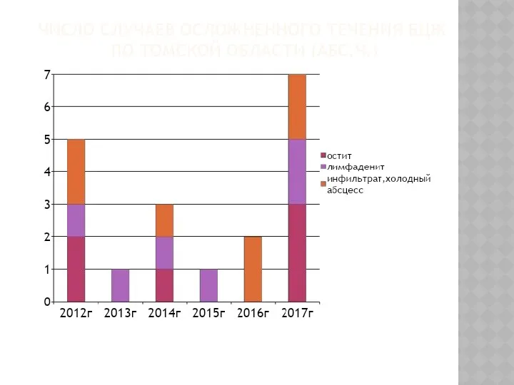 ЧИСЛО СЛУЧАЕВ ОСЛОЖНЕННОГО ТЕЧЕНИЯ БЦЖ ПО ТОМСКОЙ ОБЛАСТИ (АБС.Ч.)