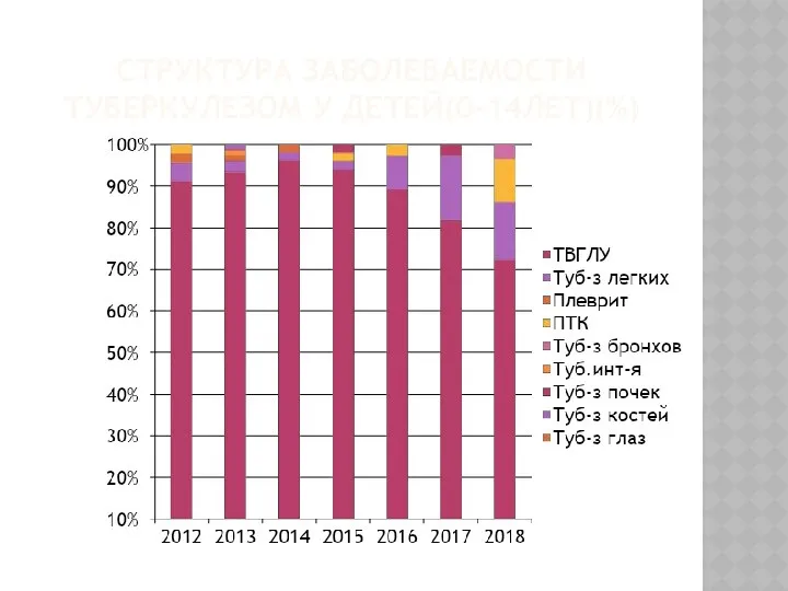 СТРУКТУРА ЗАБОЛЕВАЕМОСТИ ТУБЕРКУЛЕЗОМ У ДЕТЕЙ(0-14ЛЕТ)(%)