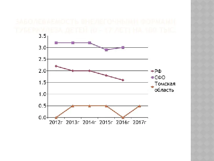 ЗАБОЛЕВАЕМОСТЬ ВНЕЛЕГОЧНЫМИ ФОРМАМИ ТУБЕРКУЛЕЗА ДЕТЕЙ (0 – 17 ЛЕТ) НА 100 ТЫС.