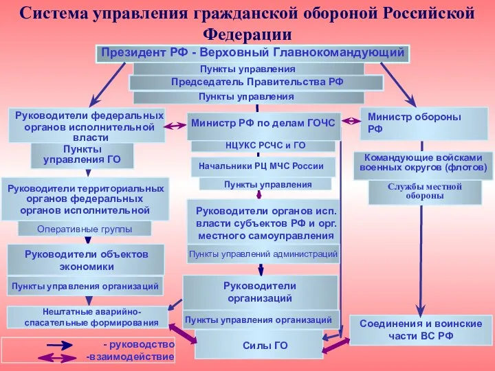 Система управления гражданской обороной Российской Федерации Руководители организаций - руководство -взаимодействие