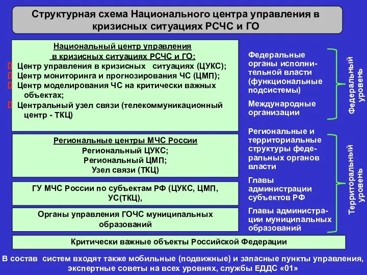 Структурная схема Национального центра управления в кризисных ситуациях РСЧС и ГО