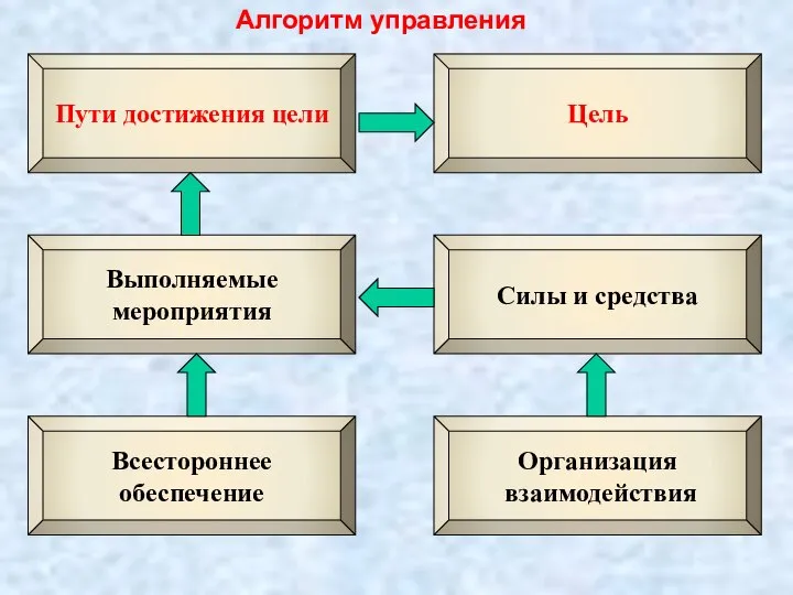 Пути достижения цели Цель Выполняемые мероприятия Силы и средства Всестороннее обеспечение Организация взаимодействия Алгоритм управления