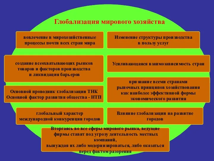 Глобализация мирового хозяйства вовлечение в мирохозяйственные процессы почти всех стран мира