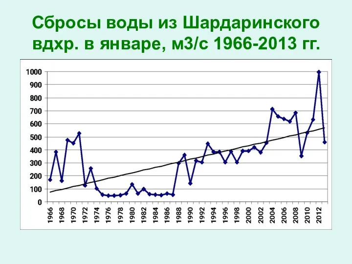Сбросы воды из Шардаринского вдхр. в январе, м3/с 1966-2013 гг.