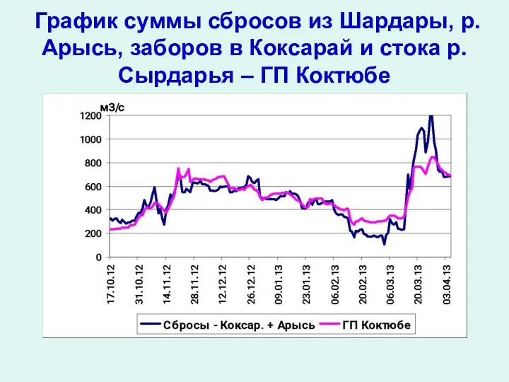 График суммы сбросов из Шардары, р. Арысь, заборов в Коксарай и