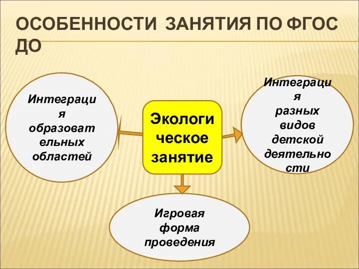 ОСОБЕННОСТИ ЗАНЯТИЯ ПО ФГОС ДО Интеграция образовательных областей Интеграция разных видов