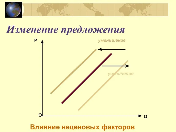 Изменение предложения О P Q Влияние неценовых факторов увеличение уменьшение