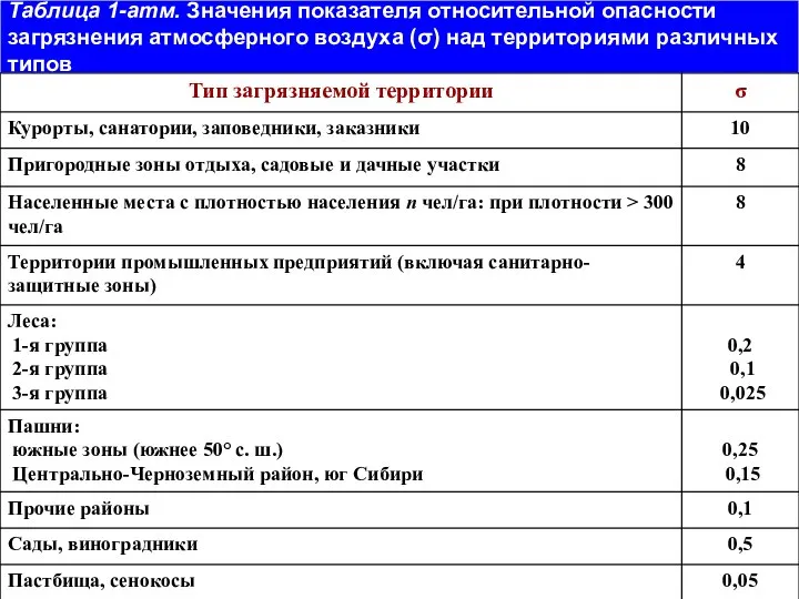 Таблица 1-атм. Значения показателя относительной опасности загрязнения атмосферного воздуха (σ) над территориями различных типов