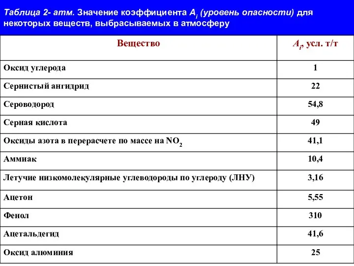 Таблица 2- атм. Значение коэффициента Аi (уровень опасности) для некоторых веществ, выбрасываемых в атмосферу