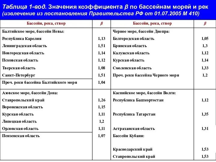 Таблица 1-вод. Значения коэффициента β по бассейнам морей и рек (извлечение