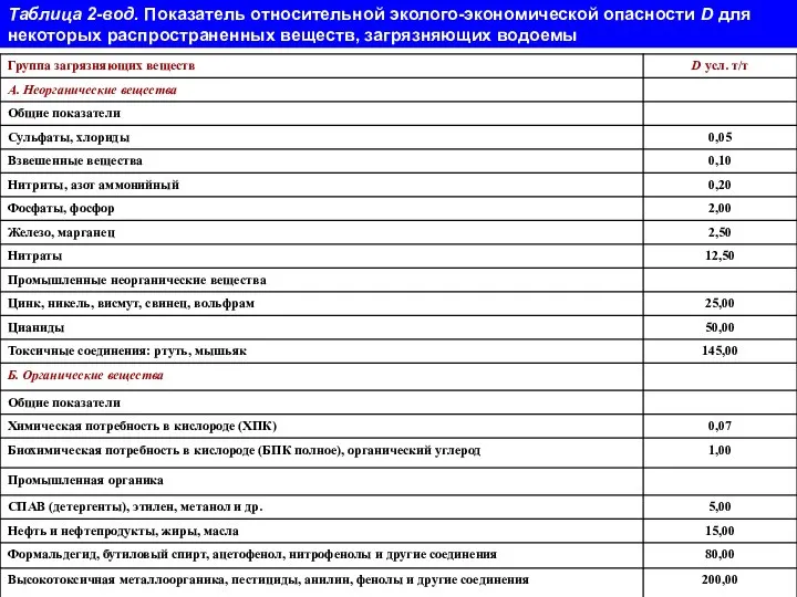 Таблица 2-вод. Показатель относительной эколого-экономической опасности D для некоторых распространенных веществ, загрязняющих водоемы