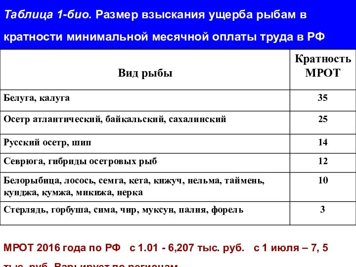 Таблица 1-био. Размер взыскания ущерба рыбам в кратности минимальной месячной оплаты