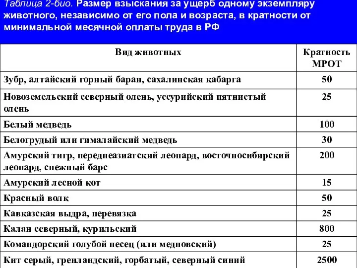 Таблица 2-био. Размер взыскания за ущерб одному экземпляру животного, независимо от