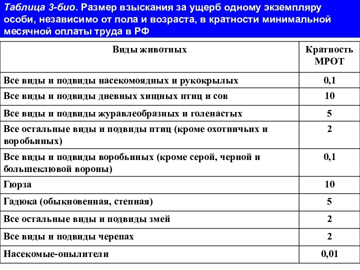 Таблица 3-био. Размер взыскания за ущерб одному экземпляру особи, независимо от