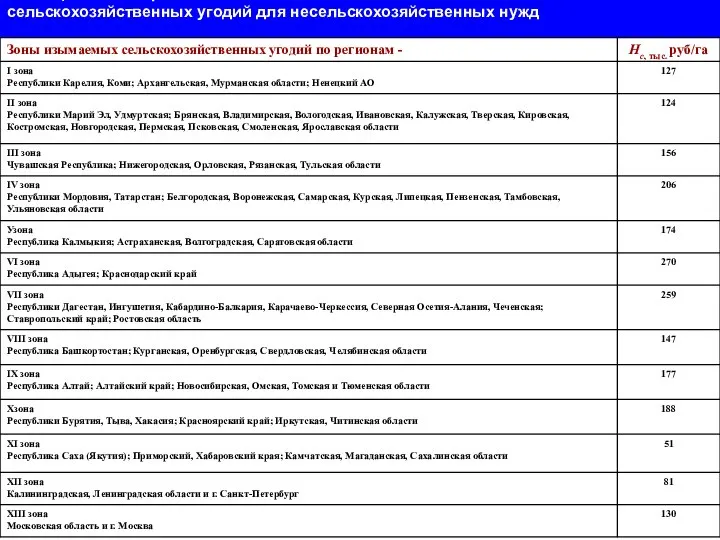 Таблица-1 зем. Нормативы стоимости освоения новых земель Нс взамен изымаемых сельскохозяйственных угодий для несельскохозяйственных нужд