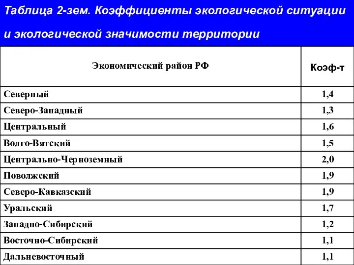 Таблица 2-зем. Коэффициенты экологической ситуации и экологической значимости территории