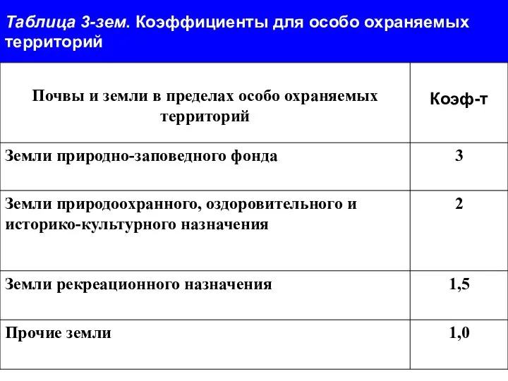 Таблица 3-зем. Коэффициенты для особо охраняемых территорий