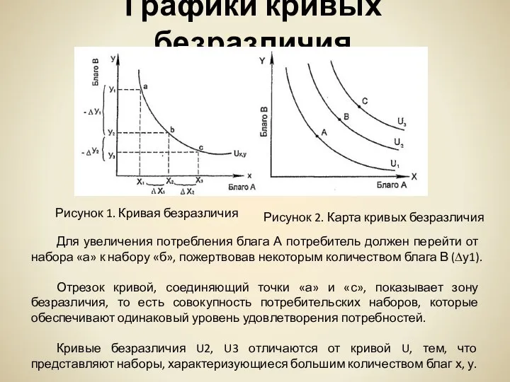 Графики кривых безразличия Рисунок 1. Кривая безразличия Рисунок 2. Карта кривых