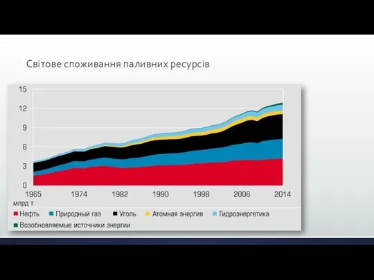 Світове споживання паливних ресурсів