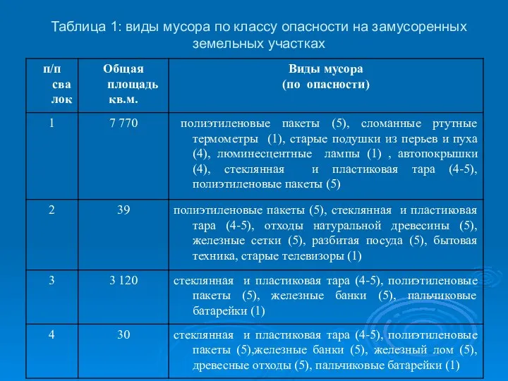 Таблица 1: виды мусора по классу опасности на замусоренных земельных участках