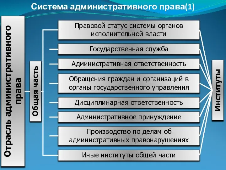 Система административного права(1)