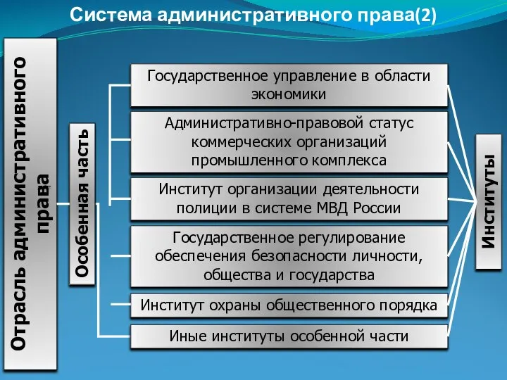 Система административного права(2)