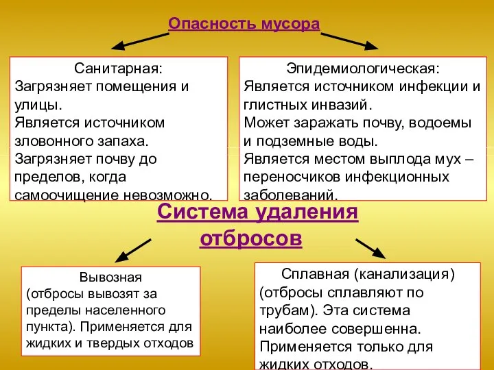 Санитарная: Загрязняет помещения и улицы. Является источником зловонного запаха. Загрязняет почву