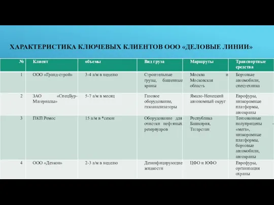 ХАРАКТЕРИСТИКА КЛЮЧЕВЫХ КЛИЕНТОВ ООО «ДЕЛОВЫЕ ЛИНИИ»