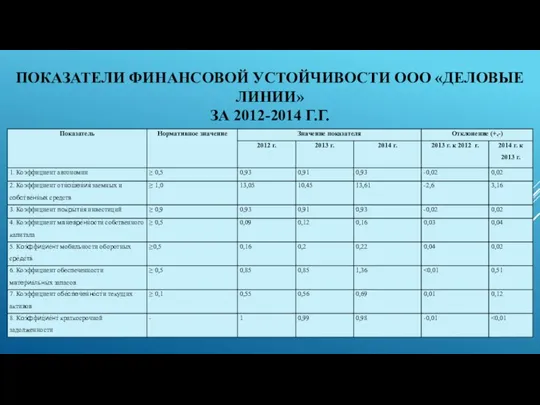 ПОКАЗАТЕЛИ ФИНАНСОВОЙ УСТОЙЧИВОСТИ ООО «ДЕЛОВЫЕ ЛИНИИ» ЗА 2012-2014 Г.Г.