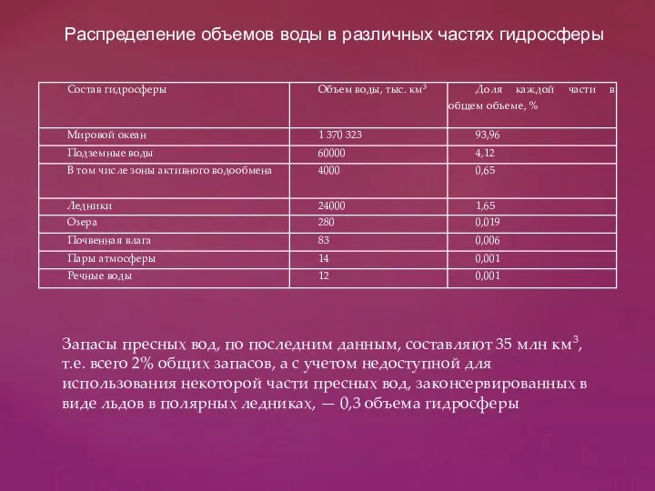 Запасы пресных вод, по последним данным, составляют 35 млн км3, т.е.