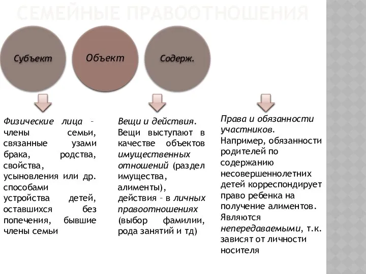 СЕМЕЙНЫЕ ПРАВООТНОШЕНИЯ Субъект Объект Содерж. Физические лица – члены семьи, связанные