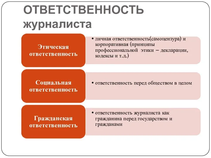 ОТВЕТСТВЕННОСТЬ журналиста