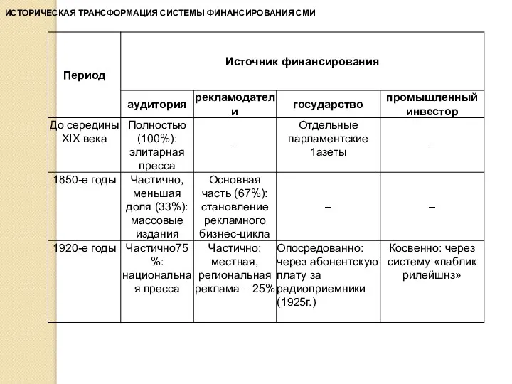 Приложение 1 ИСТОРИЧЕСКАЯ ТРАНСФОРМАЦИЯ СИСТЕМЫ ФИНАНСИРОВАНИЯ СМИ