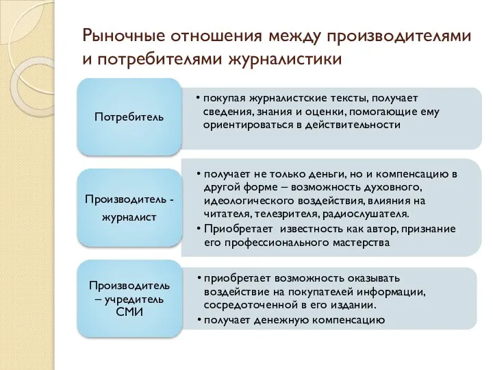 Рыночные отношения между производителями и потребителями журналистики