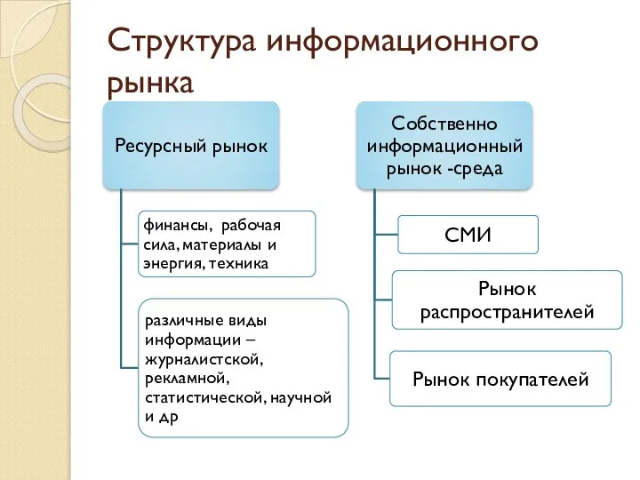 Структура информационного рынка