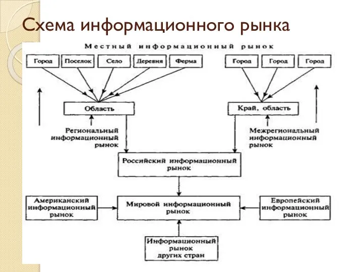 Схема информационного рынка