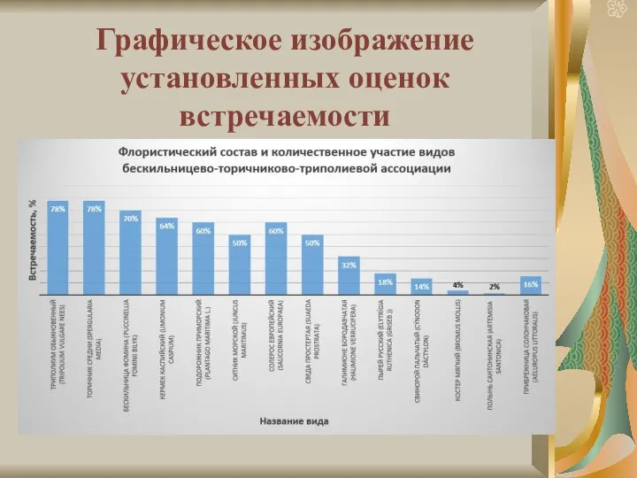 Графическое изображение установленных оценок встречаемости