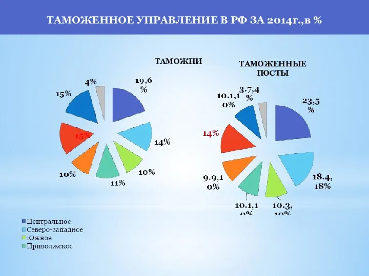 ТАМОЖНИ ТАМОЖЕННЫЕ ПОСТЫ ТАМОЖЕННОЕ УПРАВЛЕНИЕ В РФ ЗА 2014г.,в %