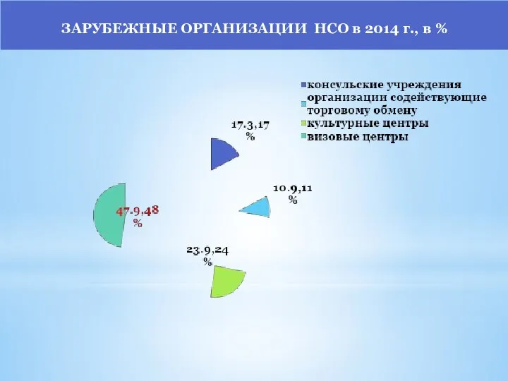 ЗАРУБЕЖНЫЕ ОРГАНИЗАЦИИ НСО в 2014 г., в %