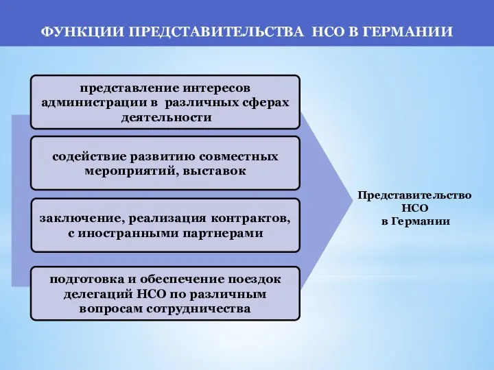 представление интересов администрации в различных сферах деятельности содействие развитию совместных мероприятий,