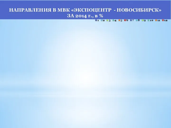 НАПРАВЛЕНИЯ В МВК «ЭКСПОЦЕНТР - НОВОСИБИРСК» ЗА 2014 г., в %