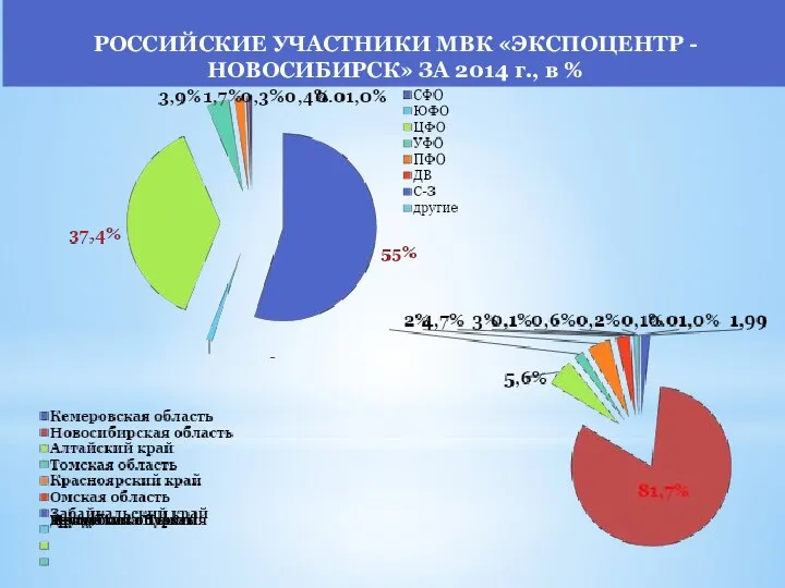 РОССИЙСКИЕ УЧАСТНИКИ МВК «ЭКСПОЦЕНТР - НОВОСИБИРСК» ЗА 2014 г., в %