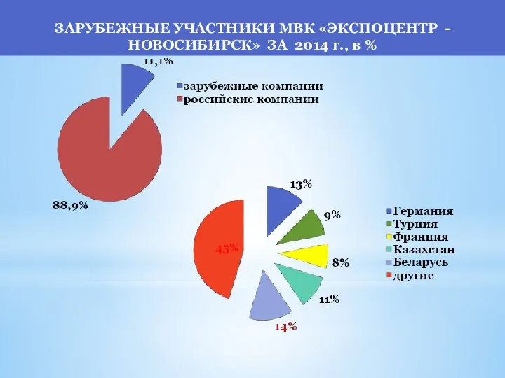 ЗАРУБЕЖНЫЕ УЧАСТНИКИ МВК «ЭКСПОЦЕНТР - НОВОСИБИРСК» ЗА 2014 г., в %