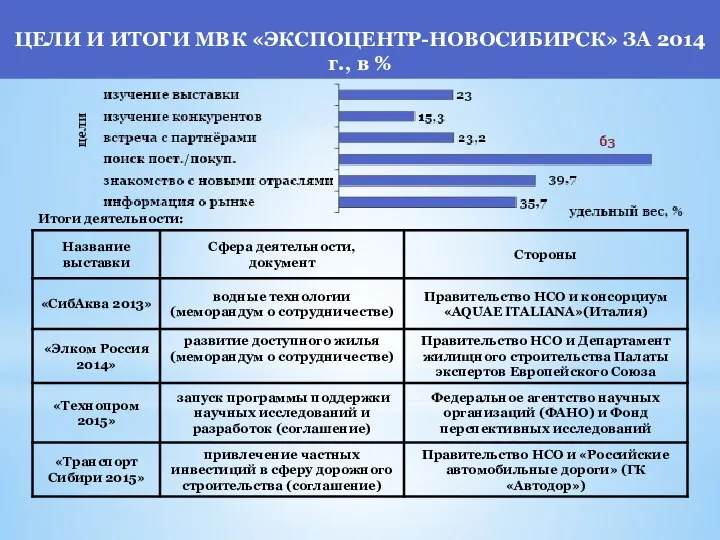 Итоги деятельности: ЦЕЛИ И ИТОГИ МВК «ЭКСПОЦЕНТР-НОВОСИБИРСК» ЗА 2014 г., в %