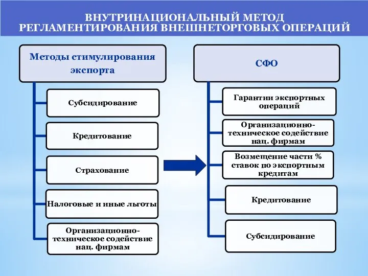 ВНУТРИНАЦИОНАЛЬНЫЙ МЕТОД РЕГЛАМЕНТИРОВАНИЯ ВНЕШНЕТОРГОВЫХ ОПЕРАЦИЙ