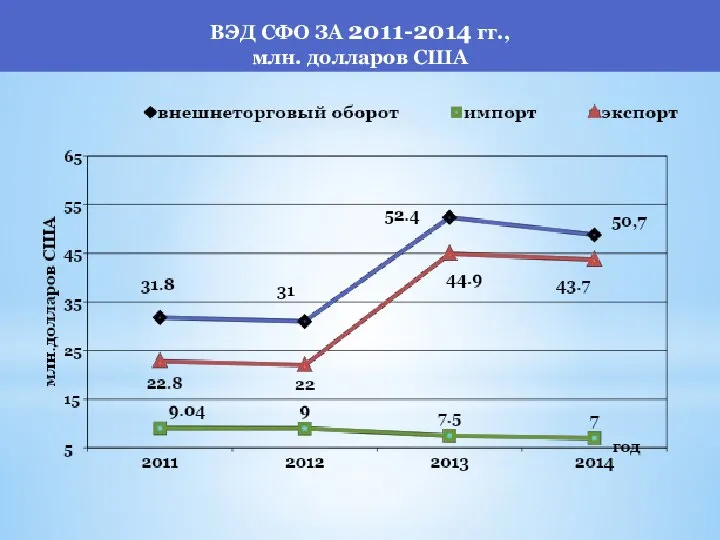 ВЭД СФО ЗА 2011-2014 гг., млн. долларов США