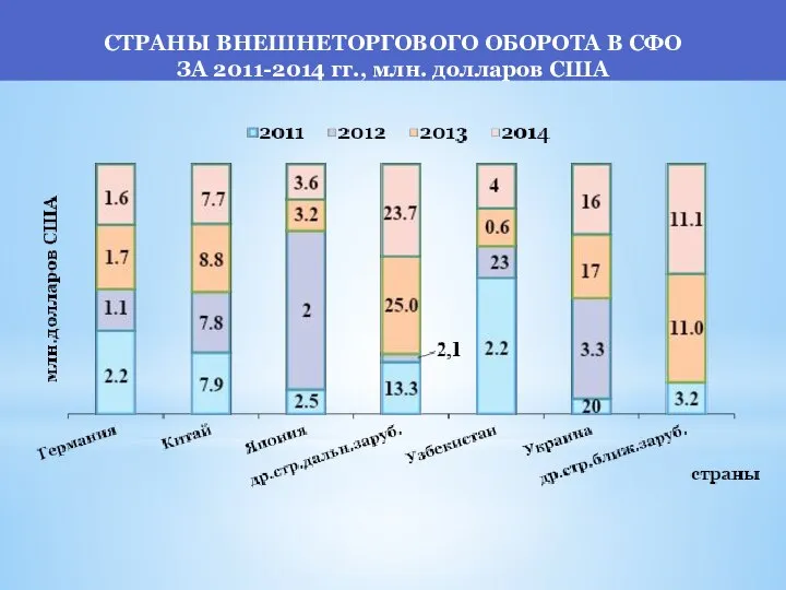 СТРАНЫ ВНЕШНЕТОРГОВОГО ОБОРОТА В СФО ЗА 2011-2014 гг., млн. долларов США