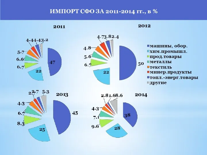 2011 2012 2013 2014 ИМПОРТ СФО ЗА 2011-2014 гг., в %