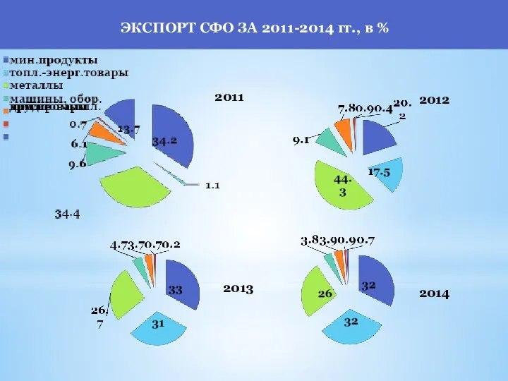 2011 2012 2013 2014 ЭКСПОРТ СФО ЗА 2011-2014 гг., в %