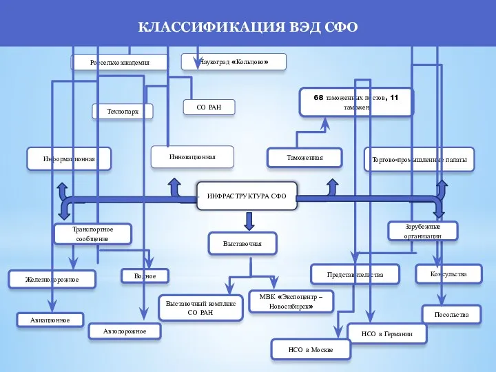 Торгово-промышленные палаты Информационная ИНФРАСТРУКТУРА СФО КЛАССИФИКАЦИЯ ВЭД СФО НСО в Москве